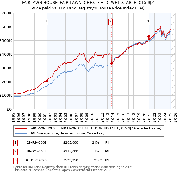 FAIRLAWN HOUSE, FAIR LAWN, CHESTFIELD, WHITSTABLE, CT5 3JZ: Price paid vs HM Land Registry's House Price Index