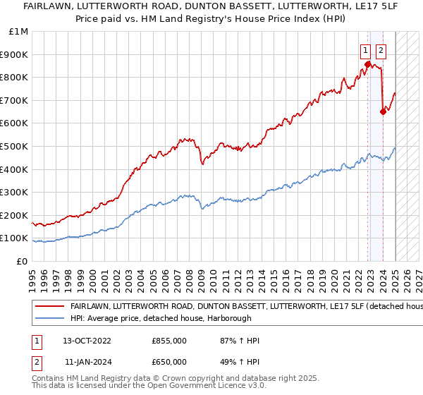 FAIRLAWN, LUTTERWORTH ROAD, DUNTON BASSETT, LUTTERWORTH, LE17 5LF: Price paid vs HM Land Registry's House Price Index