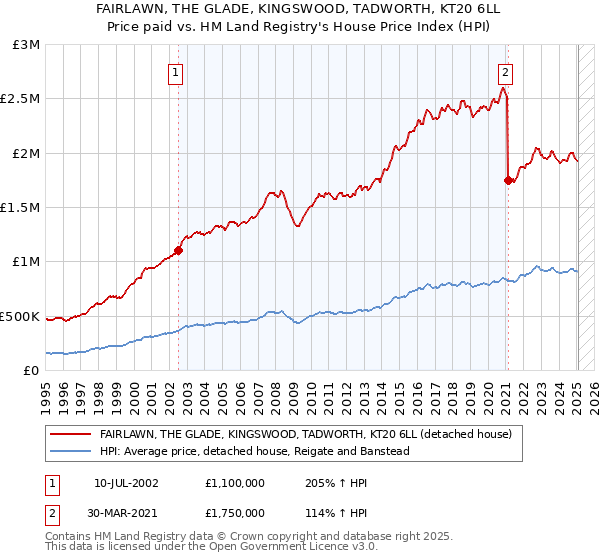 FAIRLAWN, THE GLADE, KINGSWOOD, TADWORTH, KT20 6LL: Price paid vs HM Land Registry's House Price Index