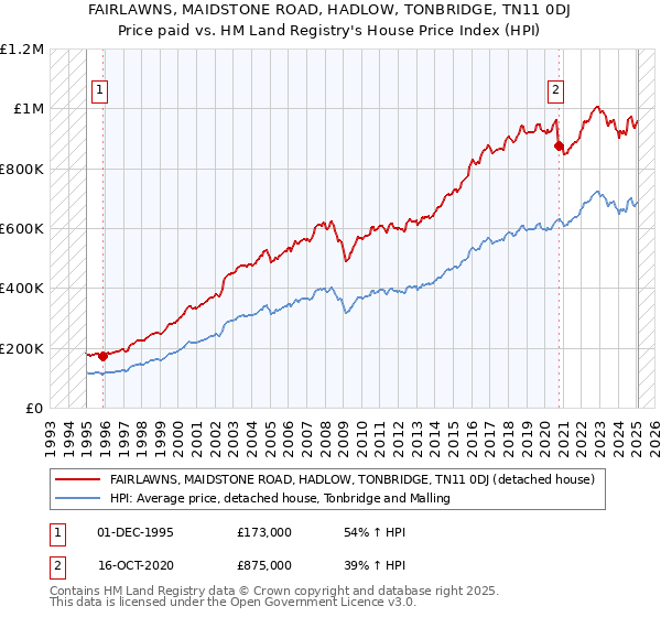 FAIRLAWNS, MAIDSTONE ROAD, HADLOW, TONBRIDGE, TN11 0DJ: Price paid vs HM Land Registry's House Price Index