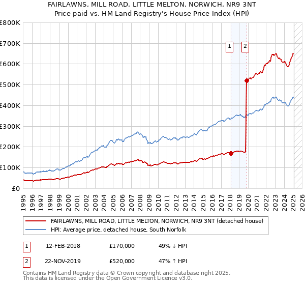FAIRLAWNS, MILL ROAD, LITTLE MELTON, NORWICH, NR9 3NT: Price paid vs HM Land Registry's House Price Index