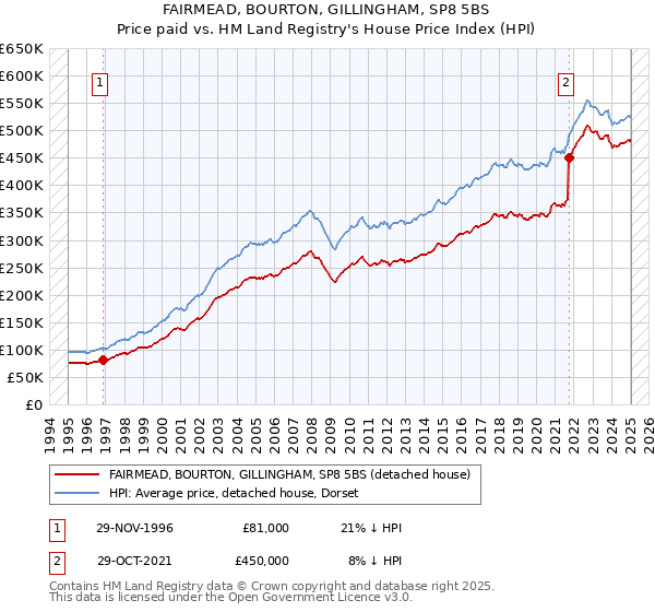 FAIRMEAD, BOURTON, GILLINGHAM, SP8 5BS: Price paid vs HM Land Registry's House Price Index