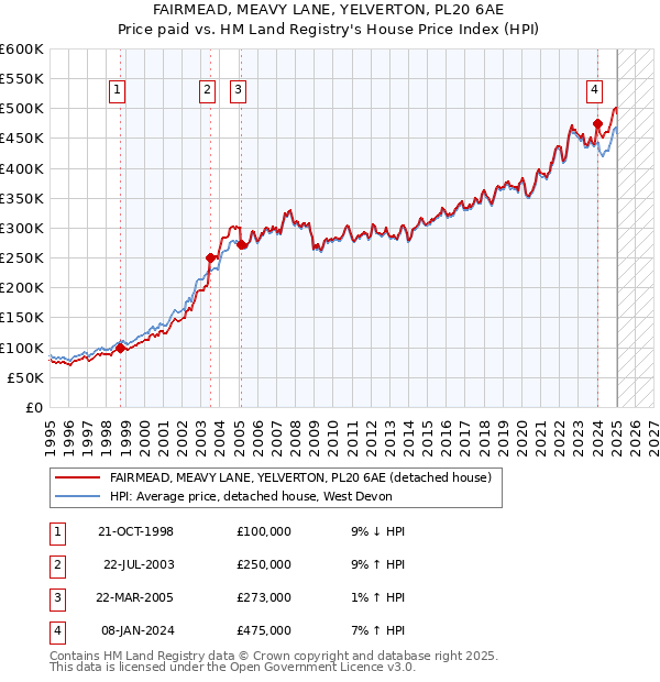 FAIRMEAD, MEAVY LANE, YELVERTON, PL20 6AE: Price paid vs HM Land Registry's House Price Index