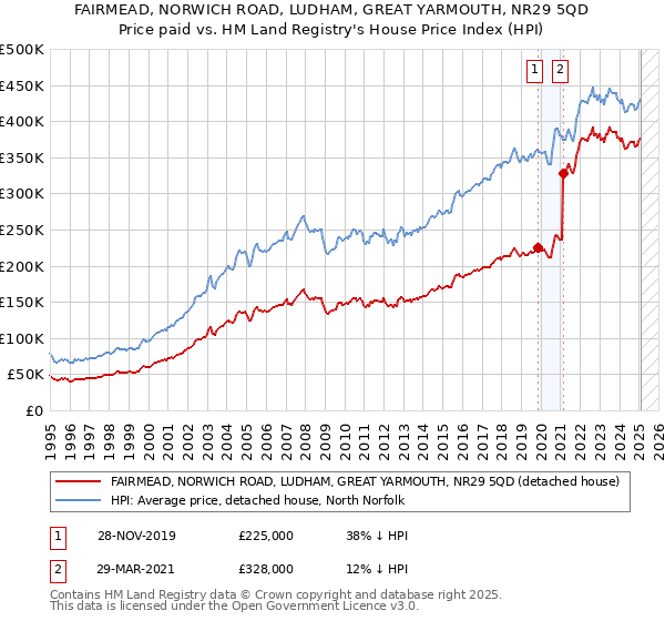 FAIRMEAD, NORWICH ROAD, LUDHAM, GREAT YARMOUTH, NR29 5QD: Price paid vs HM Land Registry's House Price Index