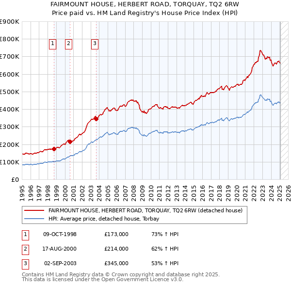 FAIRMOUNT HOUSE, HERBERT ROAD, TORQUAY, TQ2 6RW: Price paid vs HM Land Registry's House Price Index