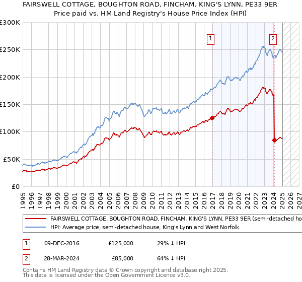 FAIRSWELL COTTAGE, BOUGHTON ROAD, FINCHAM, KING'S LYNN, PE33 9ER: Price paid vs HM Land Registry's House Price Index