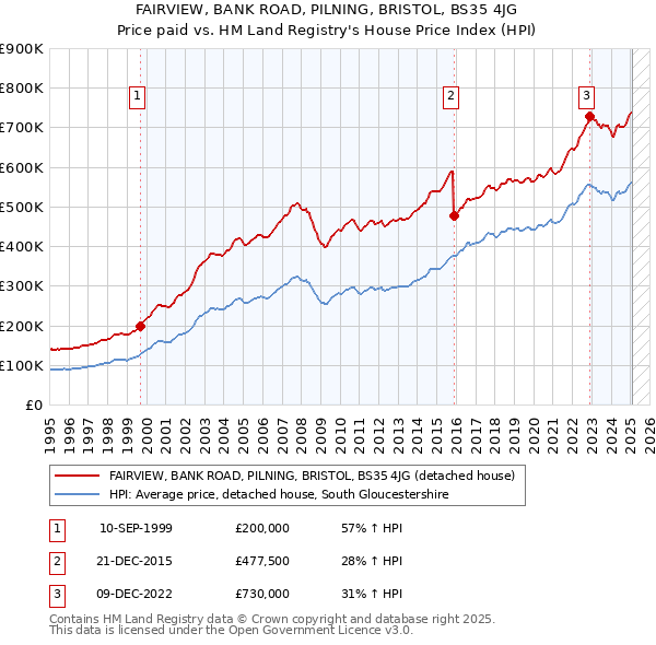 FAIRVIEW, BANK ROAD, PILNING, BRISTOL, BS35 4JG: Price paid vs HM Land Registry's House Price Index