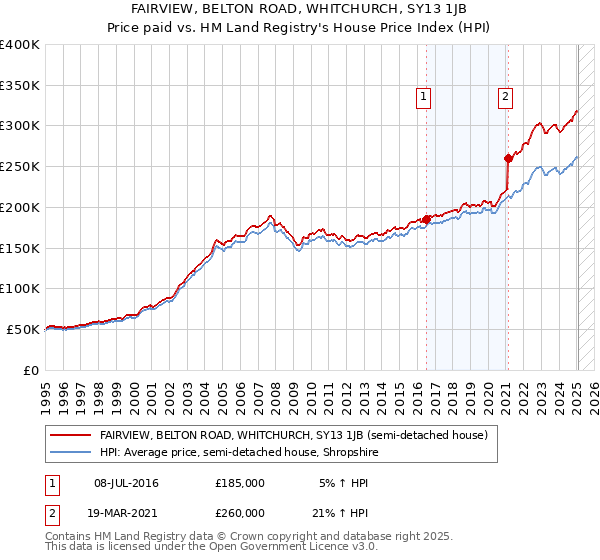 FAIRVIEW, BELTON ROAD, WHITCHURCH, SY13 1JB: Price paid vs HM Land Registry's House Price Index