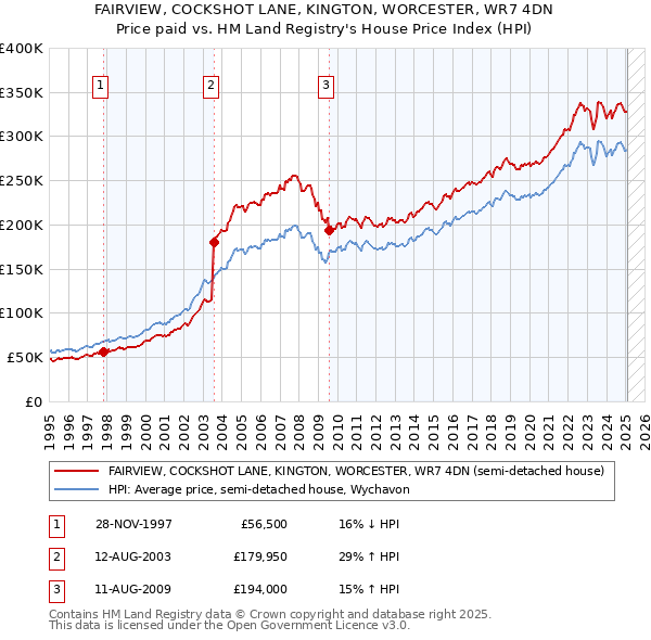 FAIRVIEW, COCKSHOT LANE, KINGTON, WORCESTER, WR7 4DN: Price paid vs HM Land Registry's House Price Index