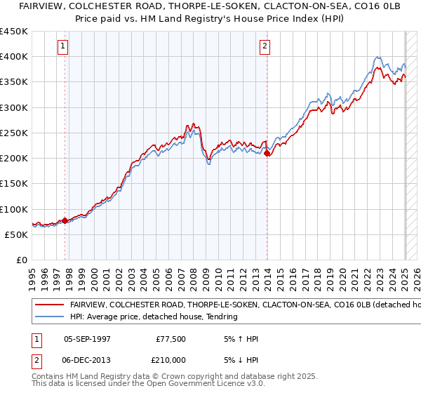 FAIRVIEW, COLCHESTER ROAD, THORPE-LE-SOKEN, CLACTON-ON-SEA, CO16 0LB: Price paid vs HM Land Registry's House Price Index