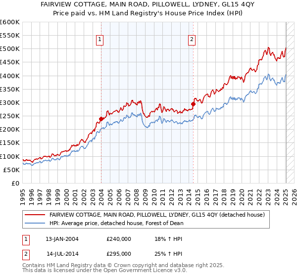 FAIRVIEW COTTAGE, MAIN ROAD, PILLOWELL, LYDNEY, GL15 4QY: Price paid vs HM Land Registry's House Price Index
