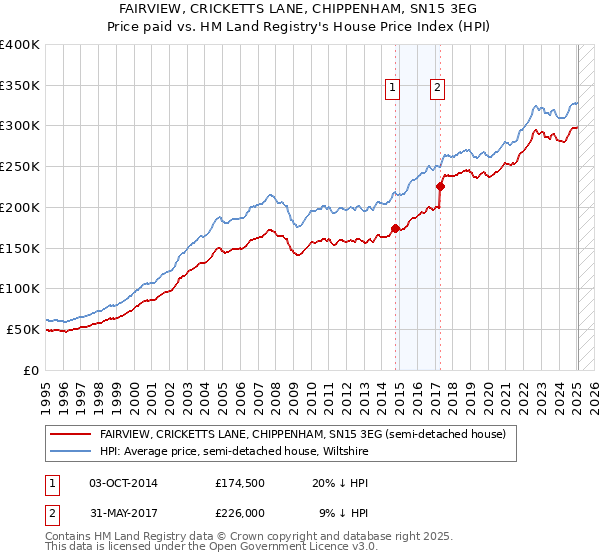 FAIRVIEW, CRICKETTS LANE, CHIPPENHAM, SN15 3EG: Price paid vs HM Land Registry's House Price Index