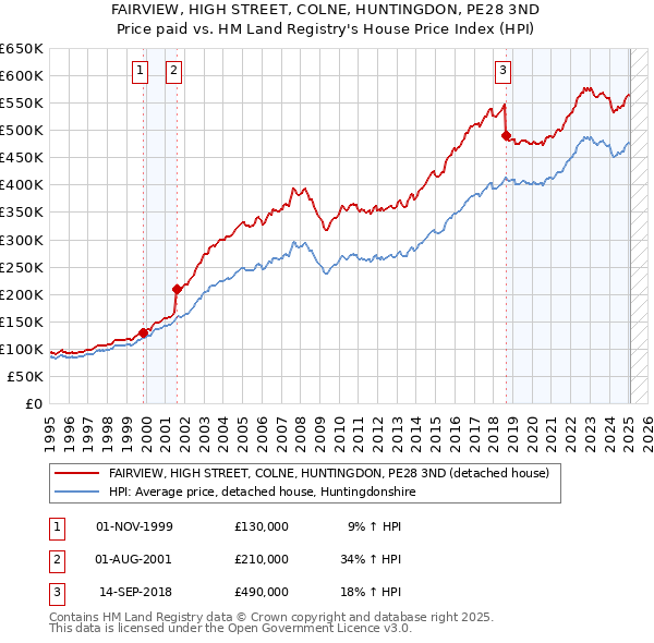 FAIRVIEW, HIGH STREET, COLNE, HUNTINGDON, PE28 3ND: Price paid vs HM Land Registry's House Price Index
