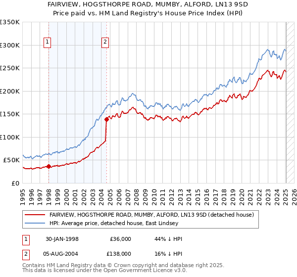 FAIRVIEW, HOGSTHORPE ROAD, MUMBY, ALFORD, LN13 9SD: Price paid vs HM Land Registry's House Price Index