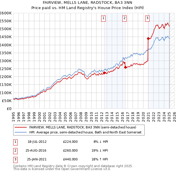 FAIRVIEW, MELLS LANE, RADSTOCK, BA3 3NN: Price paid vs HM Land Registry's House Price Index