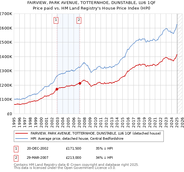 FAIRVIEW, PARK AVENUE, TOTTERNHOE, DUNSTABLE, LU6 1QF: Price paid vs HM Land Registry's House Price Index