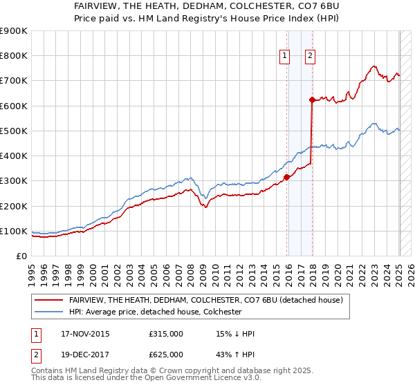 FAIRVIEW, THE HEATH, DEDHAM, COLCHESTER, CO7 6BU: Price paid vs HM Land Registry's House Price Index