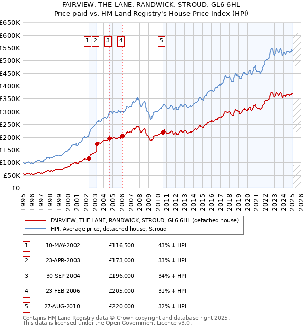 FAIRVIEW, THE LANE, RANDWICK, STROUD, GL6 6HL: Price paid vs HM Land Registry's House Price Index