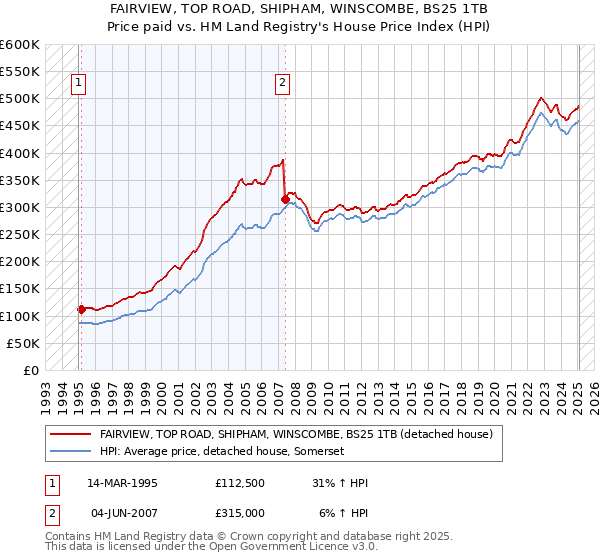 FAIRVIEW, TOP ROAD, SHIPHAM, WINSCOMBE, BS25 1TB: Price paid vs HM Land Registry's House Price Index