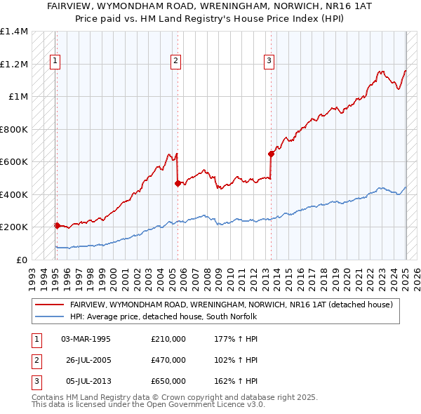 FAIRVIEW, WYMONDHAM ROAD, WRENINGHAM, NORWICH, NR16 1AT: Price paid vs HM Land Registry's House Price Index