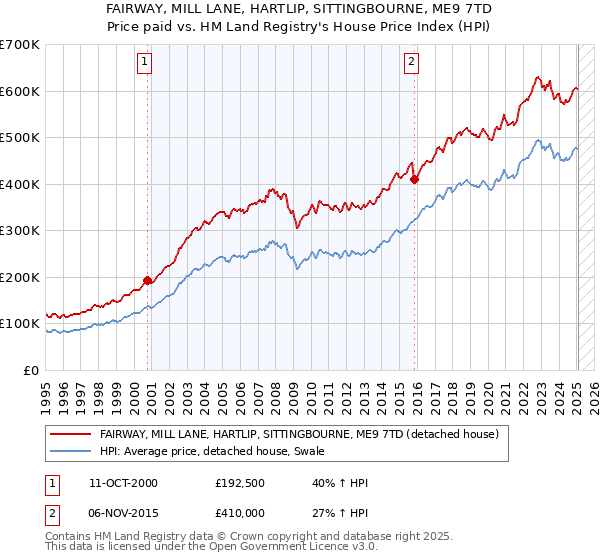 FAIRWAY, MILL LANE, HARTLIP, SITTINGBOURNE, ME9 7TD: Price paid vs HM Land Registry's House Price Index
