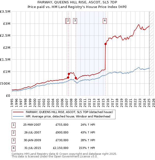 FAIRWAY, QUEENS HILL RISE, ASCOT, SL5 7DP: Price paid vs HM Land Registry's House Price Index