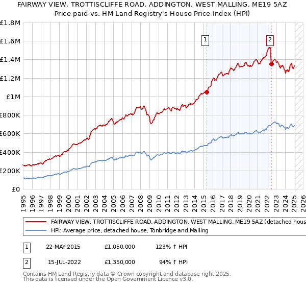 FAIRWAY VIEW, TROTTISCLIFFE ROAD, ADDINGTON, WEST MALLING, ME19 5AZ: Price paid vs HM Land Registry's House Price Index