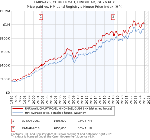 FAIRWAYS, CHURT ROAD, HINDHEAD, GU26 6HX: Price paid vs HM Land Registry's House Price Index