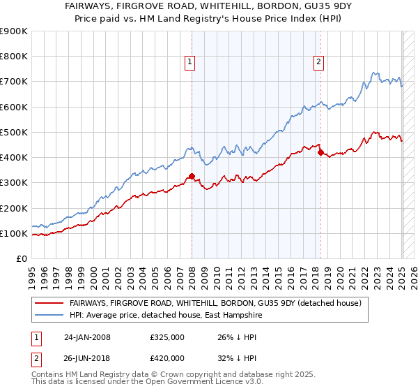 FAIRWAYS, FIRGROVE ROAD, WHITEHILL, BORDON, GU35 9DY: Price paid vs HM Land Registry's House Price Index