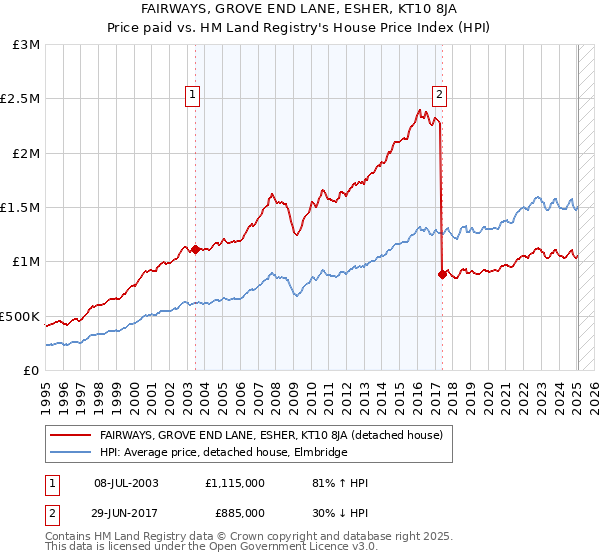 FAIRWAYS, GROVE END LANE, ESHER, KT10 8JA: Price paid vs HM Land Registry's House Price Index