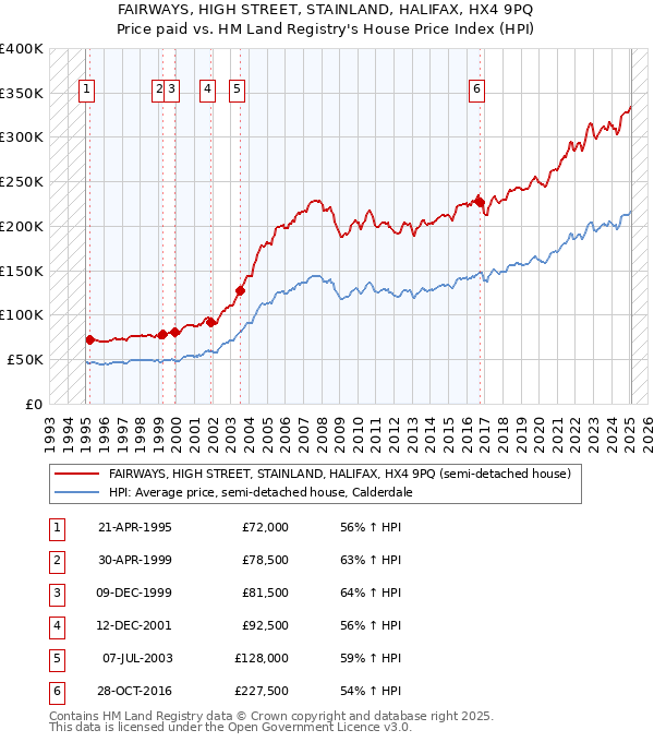 FAIRWAYS, HIGH STREET, STAINLAND, HALIFAX, HX4 9PQ: Price paid vs HM Land Registry's House Price Index