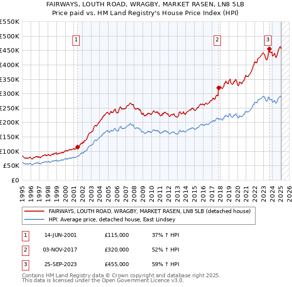 FAIRWAYS, LOUTH ROAD, WRAGBY, MARKET RASEN, LN8 5LB: Price paid vs HM Land Registry's House Price Index