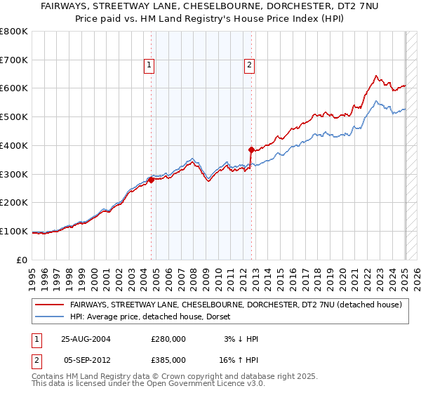 FAIRWAYS, STREETWAY LANE, CHESELBOURNE, DORCHESTER, DT2 7NU: Price paid vs HM Land Registry's House Price Index