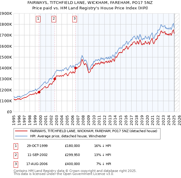 FAIRWAYS, TITCHFIELD LANE, WICKHAM, FAREHAM, PO17 5NZ: Price paid vs HM Land Registry's House Price Index