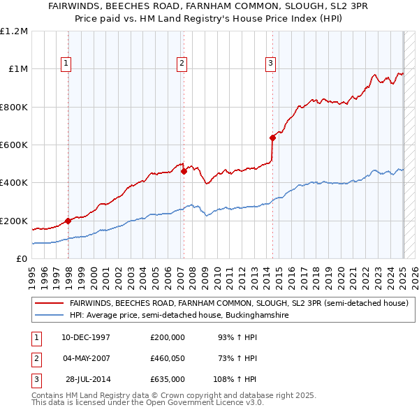 FAIRWINDS, BEECHES ROAD, FARNHAM COMMON, SLOUGH, SL2 3PR: Price paid vs HM Land Registry's House Price Index