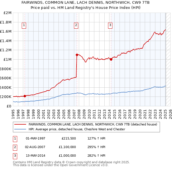 FAIRWINDS, COMMON LANE, LACH DENNIS, NORTHWICH, CW9 7TB: Price paid vs HM Land Registry's House Price Index