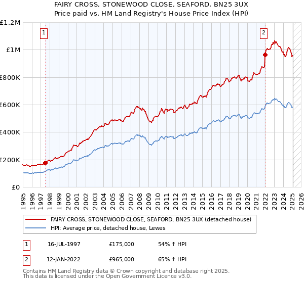 FAIRY CROSS, STONEWOOD CLOSE, SEAFORD, BN25 3UX: Price paid vs HM Land Registry's House Price Index
