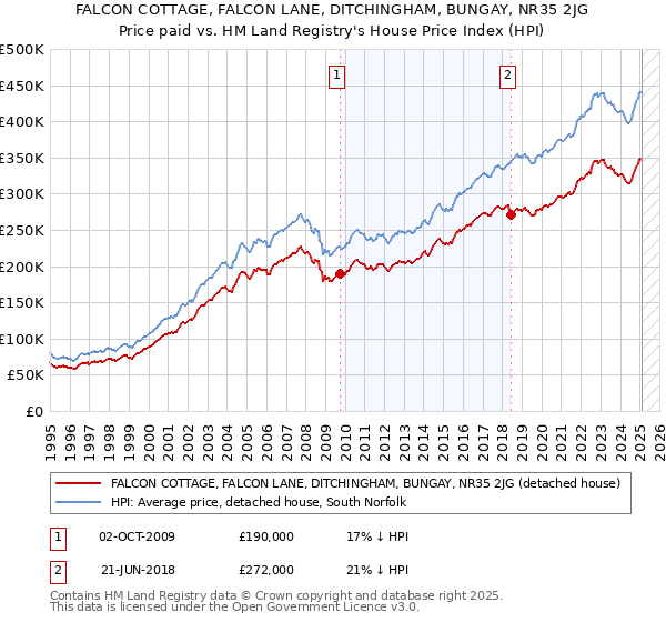 FALCON COTTAGE, FALCON LANE, DITCHINGHAM, BUNGAY, NR35 2JG: Price paid vs HM Land Registry's House Price Index