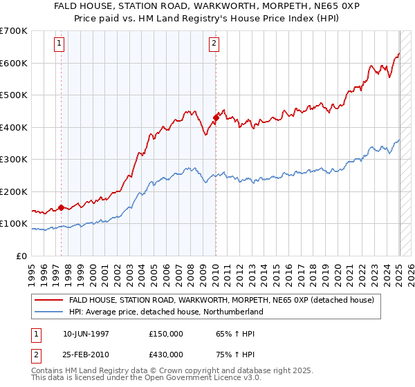 FALD HOUSE, STATION ROAD, WARKWORTH, MORPETH, NE65 0XP: Price paid vs HM Land Registry's House Price Index