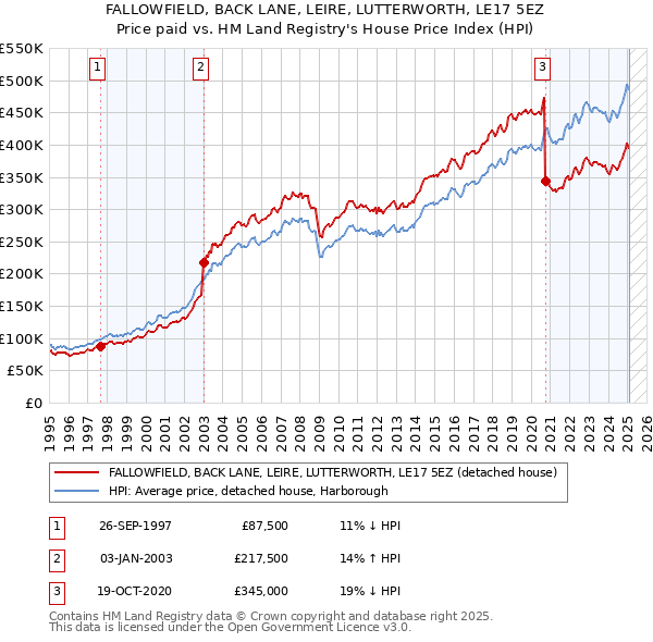 FALLOWFIELD, BACK LANE, LEIRE, LUTTERWORTH, LE17 5EZ: Price paid vs HM Land Registry's House Price Index
