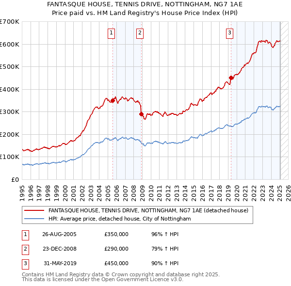 FANTASQUE HOUSE, TENNIS DRIVE, NOTTINGHAM, NG7 1AE: Price paid vs HM Land Registry's House Price Index