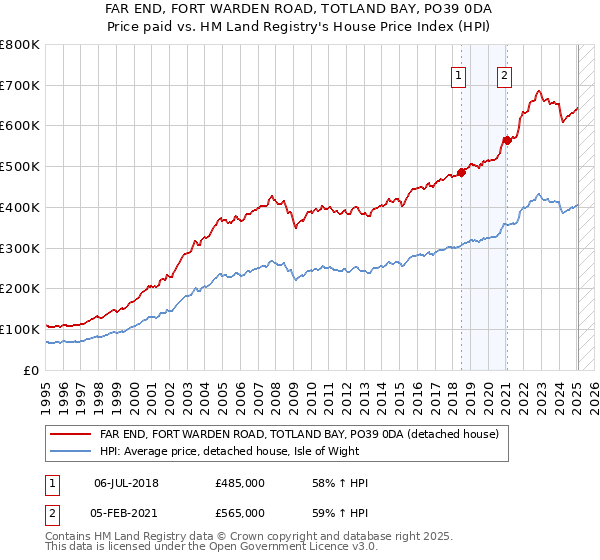 FAR END, FORT WARDEN ROAD, TOTLAND BAY, PO39 0DA: Price paid vs HM Land Registry's House Price Index