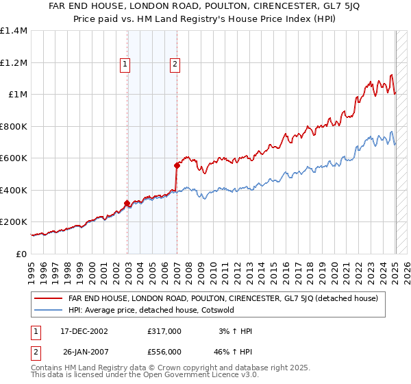 FAR END HOUSE, LONDON ROAD, POULTON, CIRENCESTER, GL7 5JQ: Price paid vs HM Land Registry's House Price Index