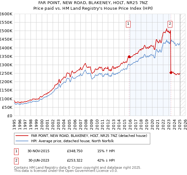 FAR POINT, NEW ROAD, BLAKENEY, HOLT, NR25 7NZ: Price paid vs HM Land Registry's House Price Index