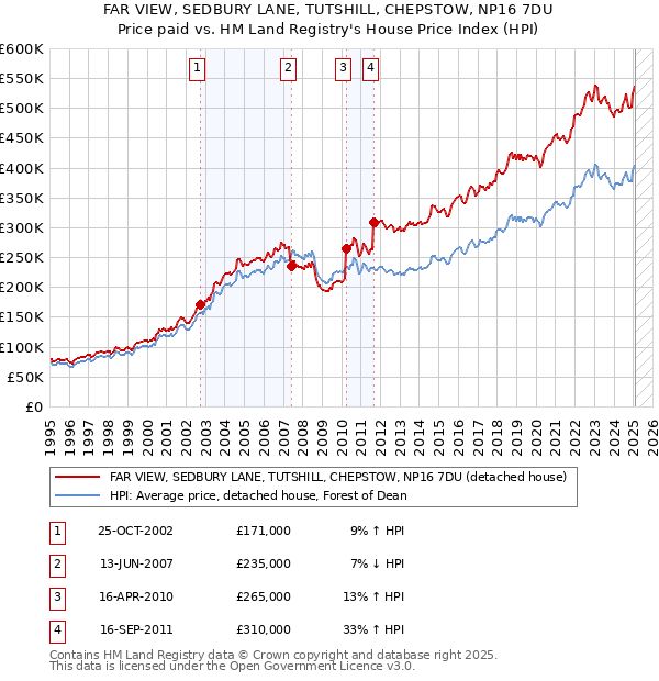 FAR VIEW, SEDBURY LANE, TUTSHILL, CHEPSTOW, NP16 7DU: Price paid vs HM Land Registry's House Price Index