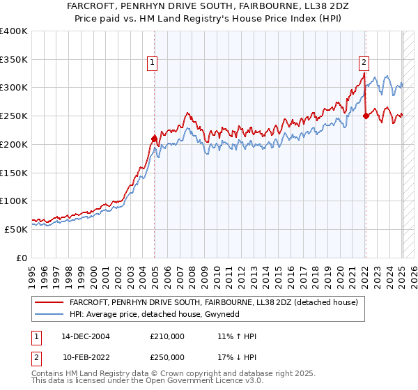 FARCROFT, PENRHYN DRIVE SOUTH, FAIRBOURNE, LL38 2DZ: Price paid vs HM Land Registry's House Price Index
