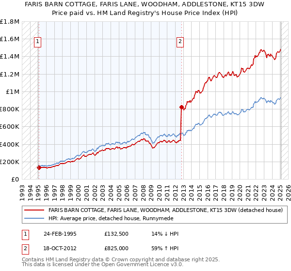 FARIS BARN COTTAGE, FARIS LANE, WOODHAM, ADDLESTONE, KT15 3DW: Price paid vs HM Land Registry's House Price Index