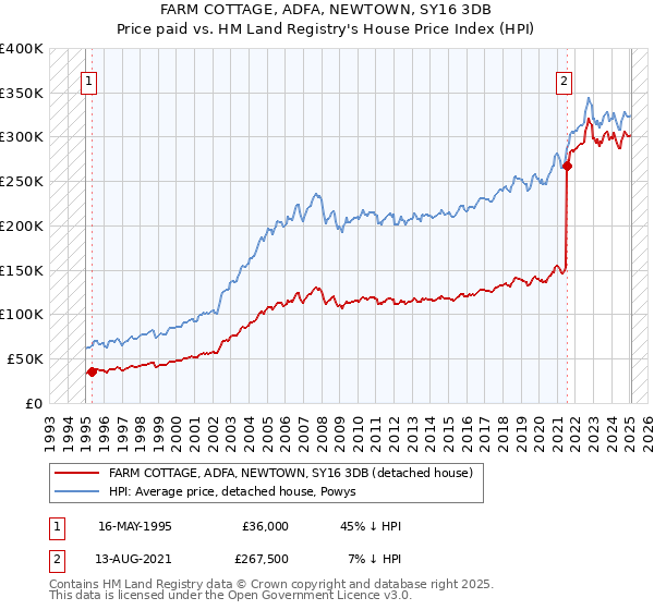 FARM COTTAGE, ADFA, NEWTOWN, SY16 3DB: Price paid vs HM Land Registry's House Price Index