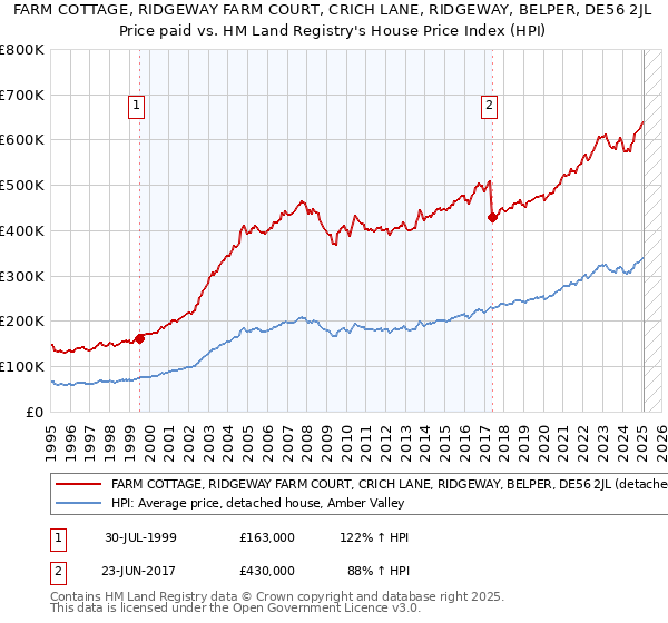 FARM COTTAGE, RIDGEWAY FARM COURT, CRICH LANE, RIDGEWAY, BELPER, DE56 2JL: Price paid vs HM Land Registry's House Price Index