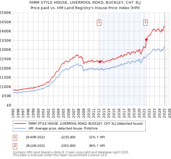 FARM STYLE HOUSE, LIVERPOOL ROAD, BUCKLEY, CH7 3LJ: Price paid vs HM Land Registry's House Price Index